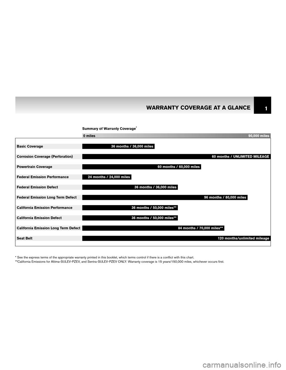 NISSAN CUBE 2011 3.G Warranty Booklet Summary of Warranty Coverage*
0 miles90,000 miles
Basic Coverage 36 months / 36,000 miles
Corrosion Coverage (Perforation) 60 months / UNLIMITED MILEAGE
Powertrain Coverage 60 months / 60,000 miles
Fe