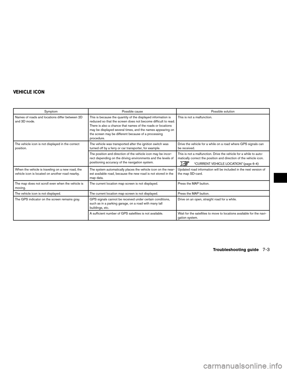 NISSAN ROGUE 2011 1.G LC Navigation Manual SymptomPossible cause Possible solution
Names of roads and locations differ between 2D
and 3D mode. This is because the quantity of the displayed information is
reduced so that the screen does not bec
