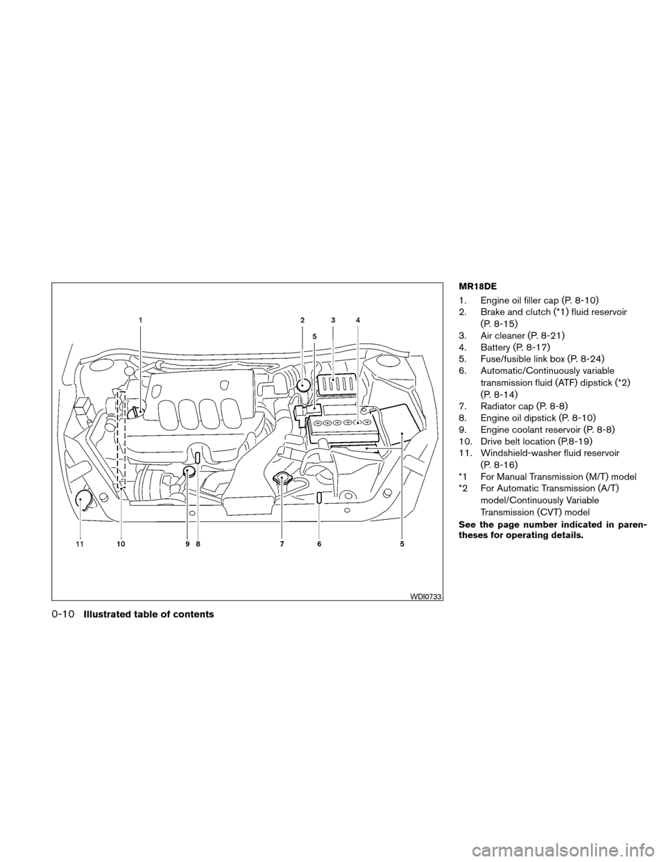 NISSAN VERSA HATCHBACK 2011 1.G Owners Manual MR18DE
1. Engine oil filler cap (P. 8-10)
2. Brake and clutch (*1) fluid reservoir(P. 8-15)
3. Air cleaner (P. 8-21)
4. Battery (P. 8-17)
5. Fuse/fusible link box (P. 8-24)
6. Automatic/Continuously v