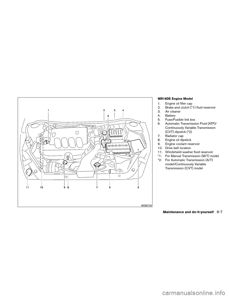 NISSAN VERSA HATCHBACK 2011 1.G Owners Manual MR18DE Engine Model
1. Engine oil filler cap
2. Brake and clutch (*1) fluid reservoir
3. Air cleaner
4. Battery
5. Fuse/Fusible link box
6. Automatic Transmission Fluid (ATF)/Continuously Variable Tra