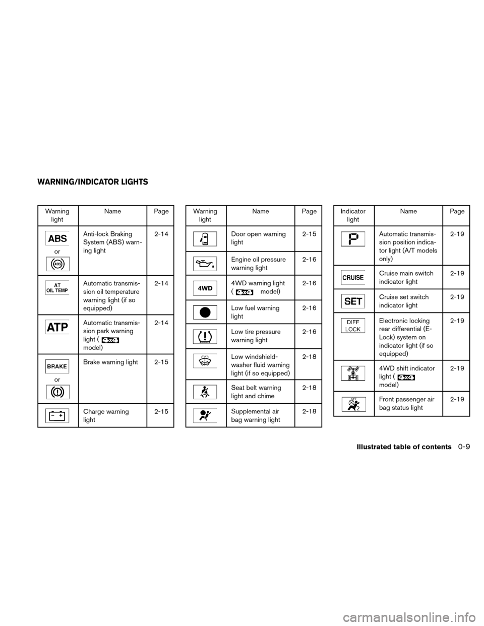 NISSAN XTERRA 2011 N50 / 2.G Owners Manual Warninglight Name Page
or
Anti-lock Braking
System (ABS) warn-
ing light 2-14
Automatic transmis-
sion oil temperature
warning light (if so
equipped)2-14
Automatic transmis-
sion park warning
light (
NISSAN XTERRA 2011 N50 / 2.G Owners Manual Warninglight Name Page
or
Anti-lock Braking
System (ABS) warn-
ing light 2-14
Automatic transmis-
sion oil temperature
warning light (if so
equipped)2-14
Automatic transmis-
sion park warning
light (