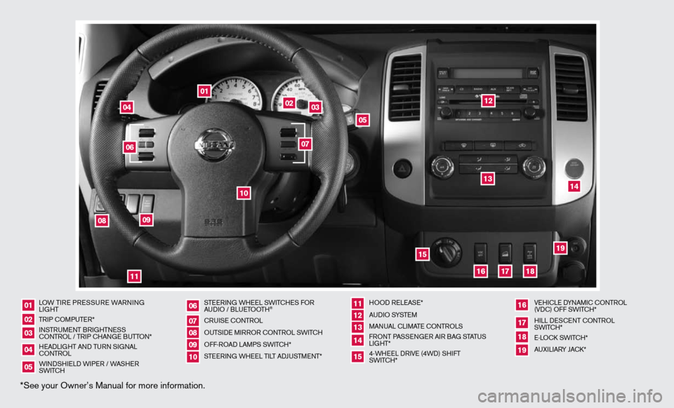 NISSAN XTERRA 2011 N50 / 2.G Quick Reference Guide *See your Owner’s Manual for more information.
LOW TiRe PR eSS uRe WAR ninG
Li GHT
TR iP c OMP uTeR*
in STRuMen T BRiGHTneSS
c O nTROL / TR iP c HAn Ge B uTTO n*
H eAd LiGHT And Tu Rn S iG nAL
cOn T