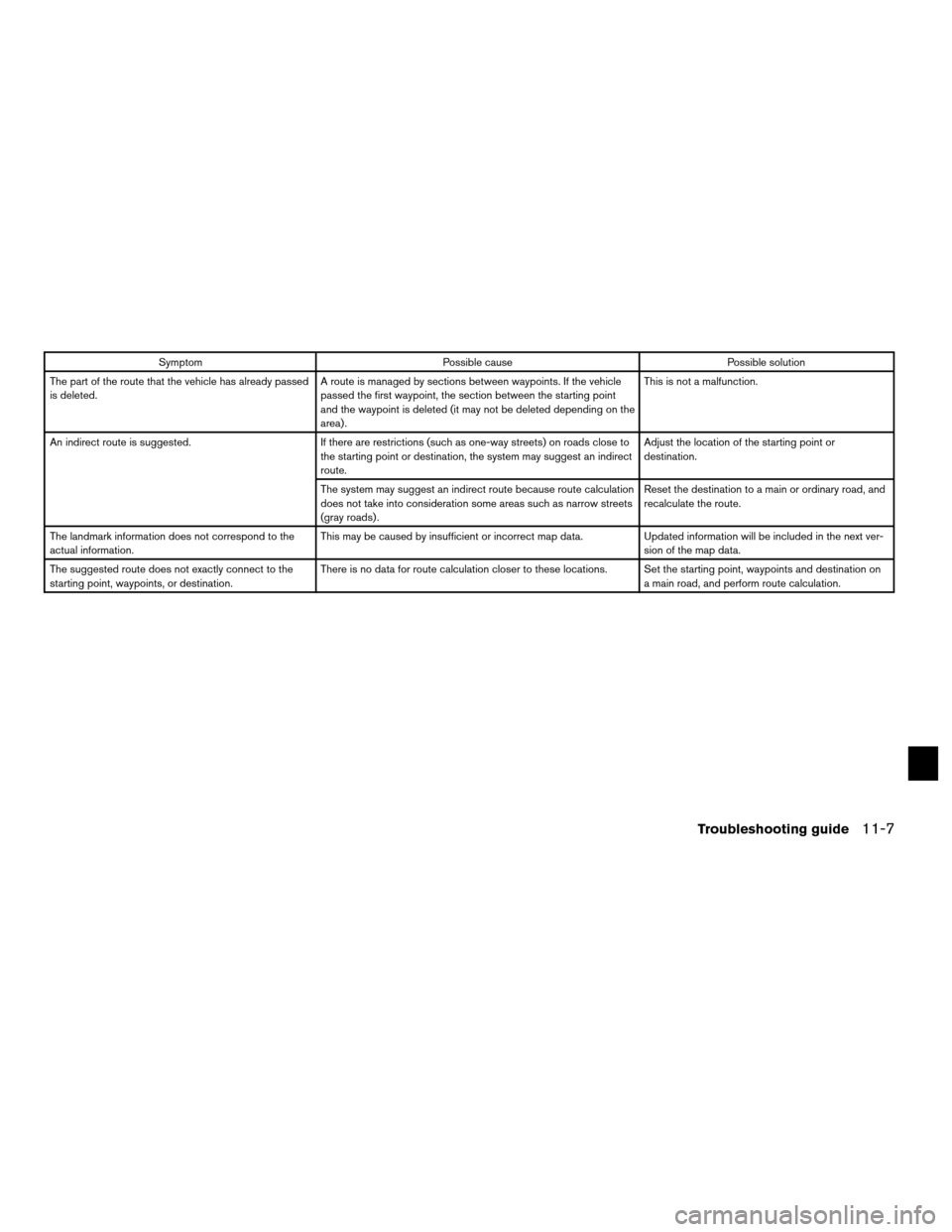 NISSAN ALTIMA COUPE 2012 D32 / 4.G Navigation Manual SymptomPossible cause Possible solution
The part of the route that the vehicle has already passed
is deleted. A route is managed by sections between waypoints. If the vehicle
passed the first waypoint NISSAN ALTIMA COUPE 2012 D32 / 4.G Navigation Manual SymptomPossible cause Possible solution
The part of the route that the vehicle has already passed
is deleted. A route is managed by sections between waypoints. If the vehicle
passed the first waypoint