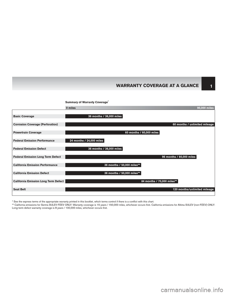 NISSAN MAXIMA 2012 A35 / 7.G Warranty Booklet Summary of Warranty Coverage*
0 miles90,000 miles
Basic Coverage 36 months / 36,000 miles
Corrosion Coverage (Perforation) 60 months / unlimited mileage
Powertrain Coverage 60 months / 60,000 miles
Fe NISSAN MAXIMA 2012 A35 / 7.G Warranty Booklet Summary of Warranty Coverage*
0 miles90,000 miles
Basic Coverage 36 months / 36,000 miles
Corrosion Coverage (Perforation) 60 months / unlimited mileage
Powertrain Coverage 60 months / 60,000 miles
Fe