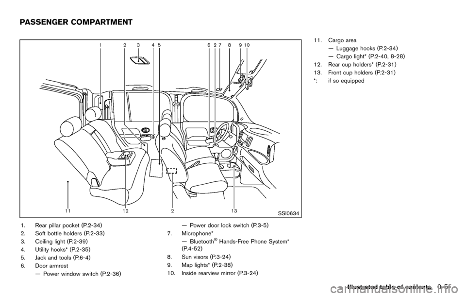 NISSAN CUBE 2012 3.G Owners Manual SSI0634
1. Rear pillar pocket (P.2-34)
2. Soft bottle holders (P.2-33)
3. Ceiling light (P.2-39)
4. Utility hooks* (P.2-35)
5. Jack and tools (P.6-4)
6. Door armrest— Power window switch (P.2-36) 
