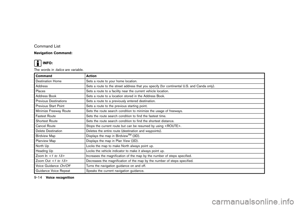 NISSAN QUEST 2012 RE52 / 4.G 08IT Navigation Manual Black plate (186,1)
[ Edit: 2011/ 6/ 13 Model: 08NJ-N ]
9-14
Voice recognition
Command ListNavigation Command:
INFO:
The words in
italics
are variable.
Command Action
Destination Home Sets a route to 