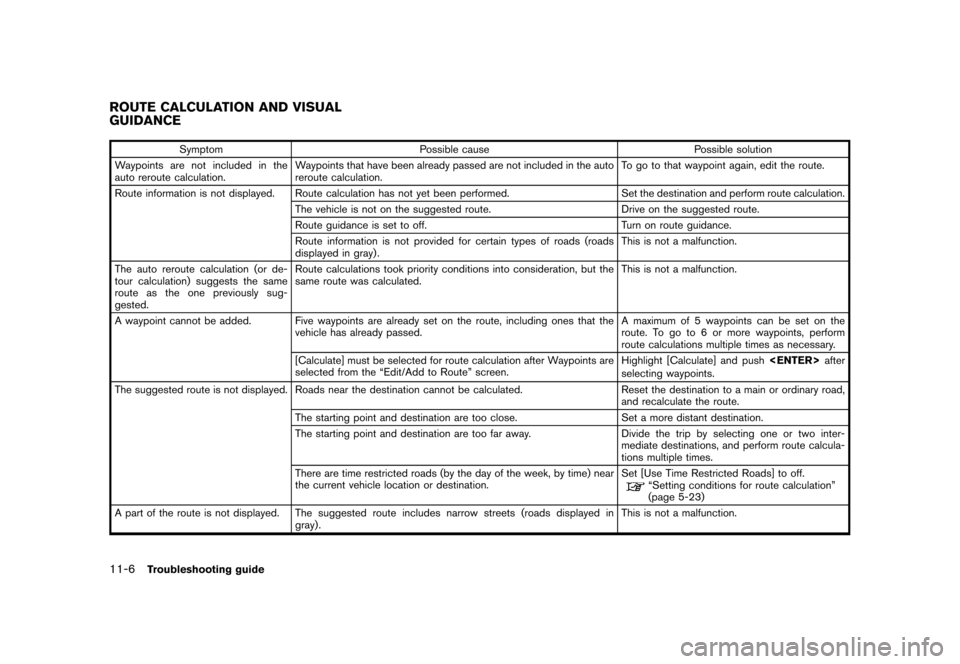 NISSAN QUEST 2012 RE52 / 4.G 08IT Navigation Manual Black plate (224,1)
[ Edit: 2011/ 6/ 13 Model: 08NJ-N ]
11-6
Troubleshooting guide
Symptom Possible cause Possible solution
Waypoints are not included in the
auto reroute calculation. Waypoints that h