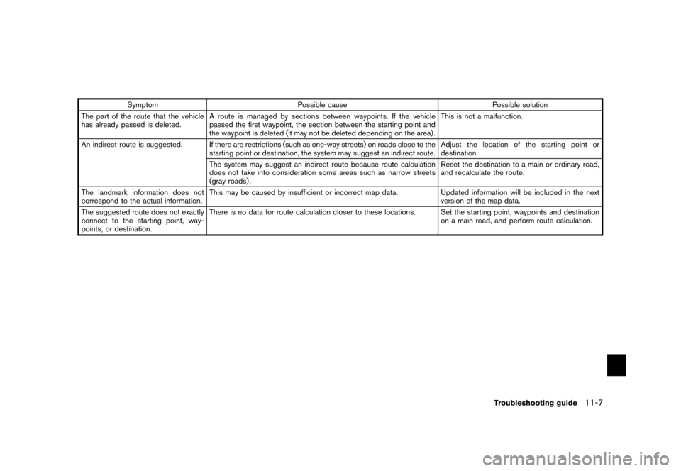 NISSAN QUEST 2012 RE52 / 4.G 08IT Navigation Manual Black plate (225,1)
[ Edit: 2011/ 6/ 13 Model: 08NJ-N ]
Symptom Possible cause Possible solution
The part of the route that the vehicle
has already passed is deleted. A route is managed by sections be