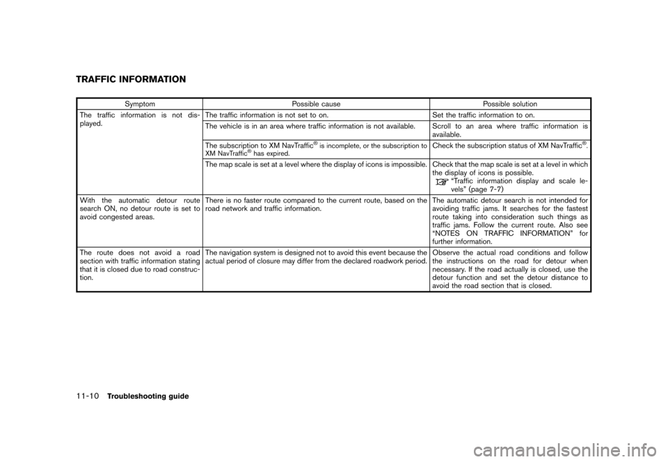 NISSAN QUEST 2012 RE52 / 4.G 08IT Navigation Manual Black plate (228,1)
[ Edit: 2011/ 6/ 13 Model: 08NJ-N ]
11-10
Troubleshooting guide
Symptom Possible cause Possible solution
The traffic information is not dis-
played. The traffic information is not 