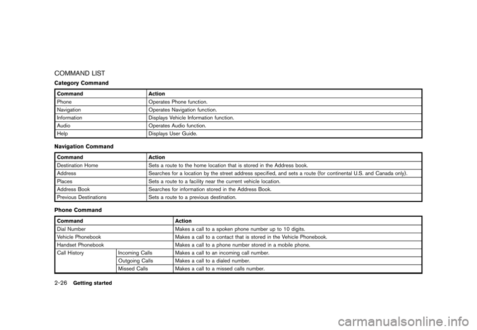 NISSAN QUEST 2012 RE52 / 4.G 08IT Navigation Manual Black plate (34,1)
[ Edit: 2011/ 6/ 13 Model: 08NJ-N ]
2-26
Getting started
COMMAND LISTCategory CommandCommand Action
Phone Operates Phone function.
Navigation Operates Navigation function.
Informati