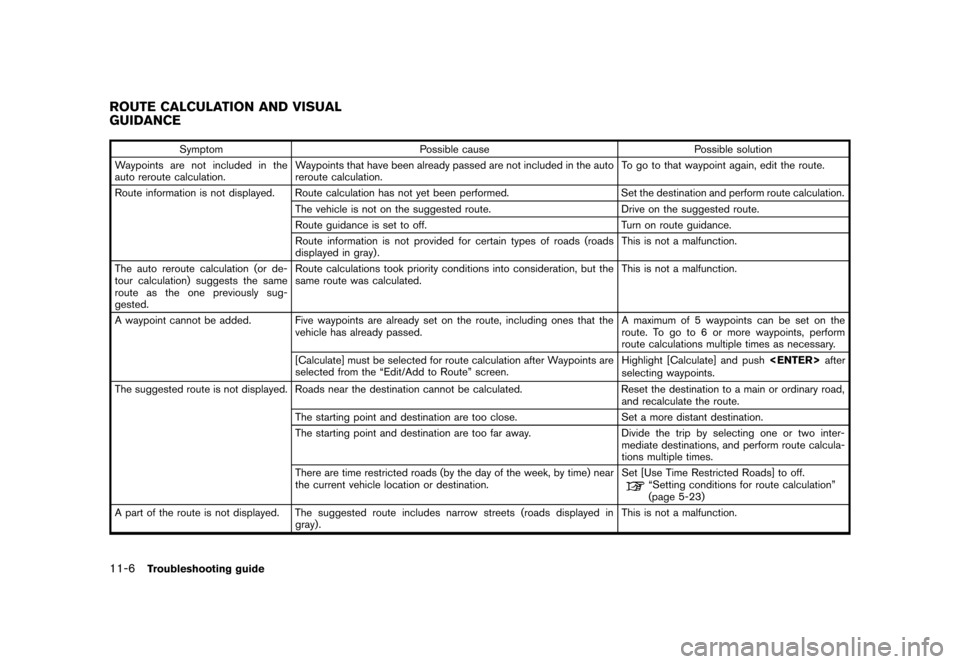 NISSAN MAXIMA 2015 A35 / 7.G 08IT Navigation Manual Black plate (226,1)
[ Edit: 2012/ 4/ 11 Model: 08NJ-N ]
11-6Troubleshooting guide
GUID-73D69F46-E698-4955-83CC-FCBB612B2785
SymptomPossible cause Possible solution
Waypoints are not included in the
au