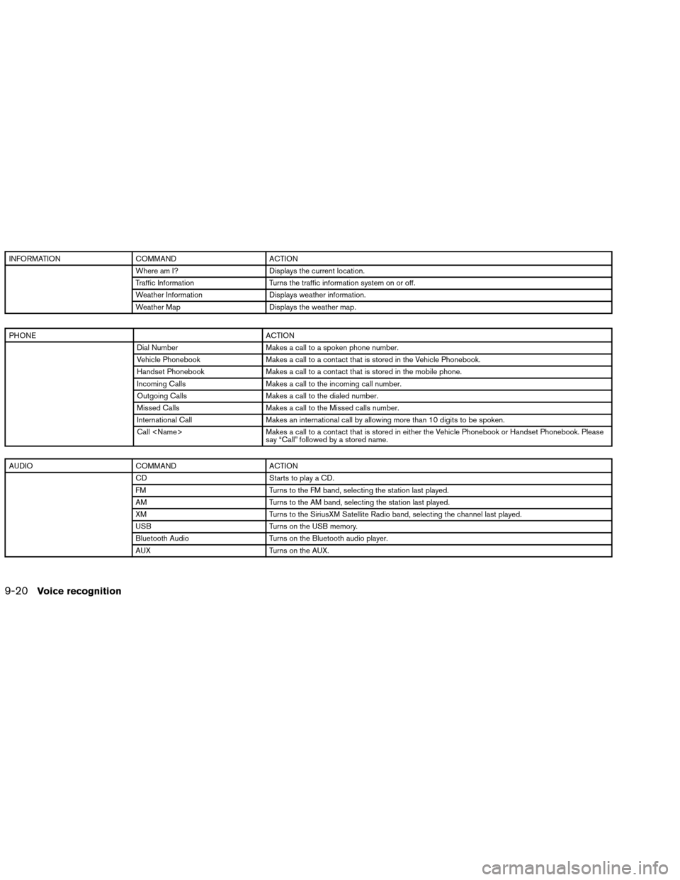 NISSAN ALTIMA COUPE 2013 D32 / 4.G Navigation Manual INFORMATIONCOMMAND ACTION
Where am I? Displays the current location.
Traffic Information Turns the traffic information system on or off.
Weather Information Displays weather information.
Weather Map D