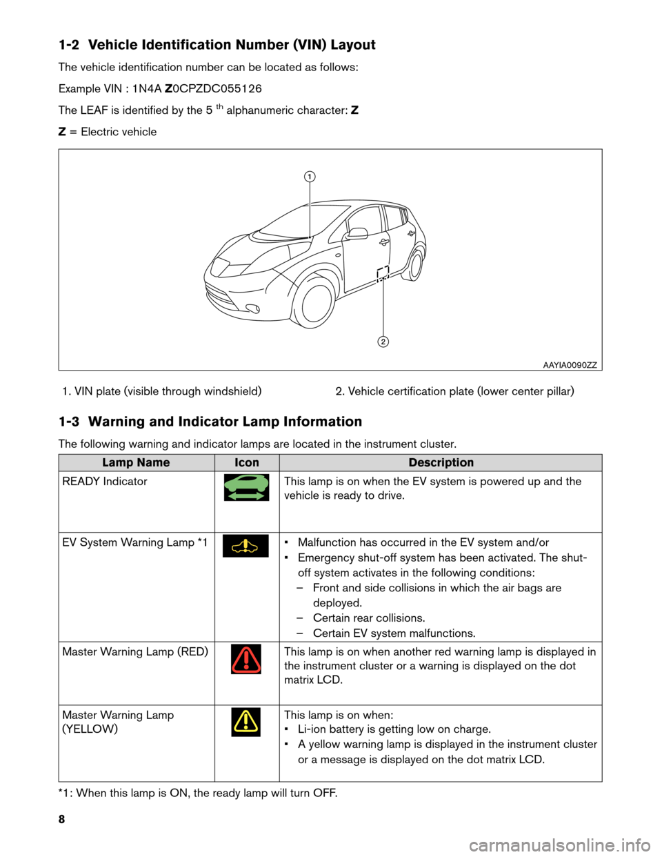 NISSAN LEAF 2013 1.G Dismantling Guide 1-2 Vehicle Identification Number (VIN) Layout
The
vehicle identification number can be located as follows:
Example VIN : 1N4A Z0CPZDC055126
The LEAF is identified by the 5
thalphanumeric character: Z