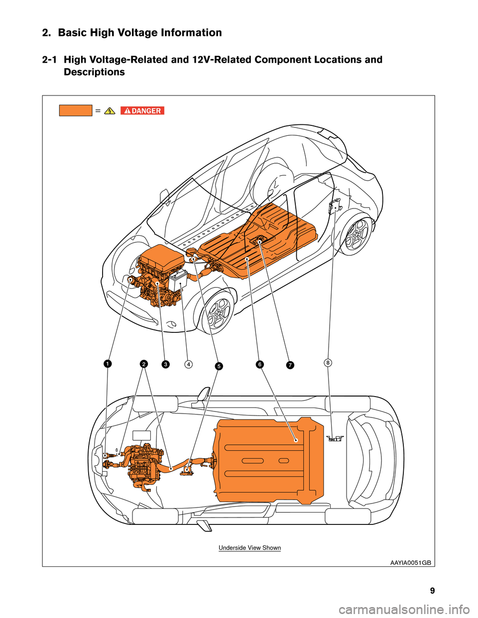 NISSAN LEAF 2013 1.G Dismantling Guide 2. Basic High Voltage Information
2-1
High Voltage-Related and 12V-Related Component Locations and
Descriptions =
76
342 8
5 1
Underside View Shown
AAYIA0051GB
9  