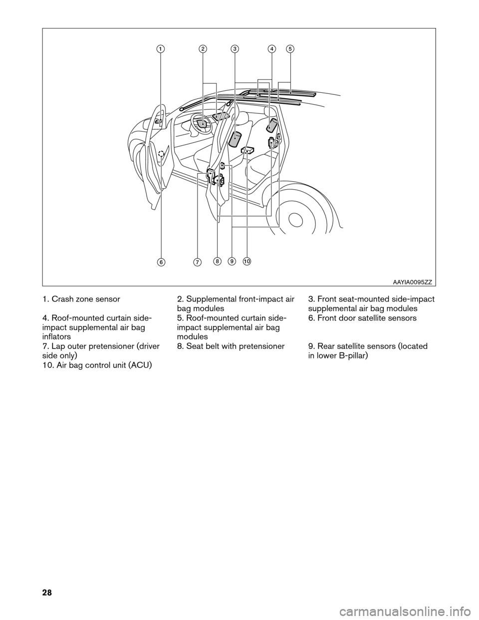 NISSAN LEAF 2013 1.G First Responders Guide 1. Crash zone sensor
2. Supplemental front-impact air
bag modules3. Front seat-mounted side-impact
supplemental air bag modules
4. Roof-mounted curtain side-
impact supplemental air bag
inflators 5. R