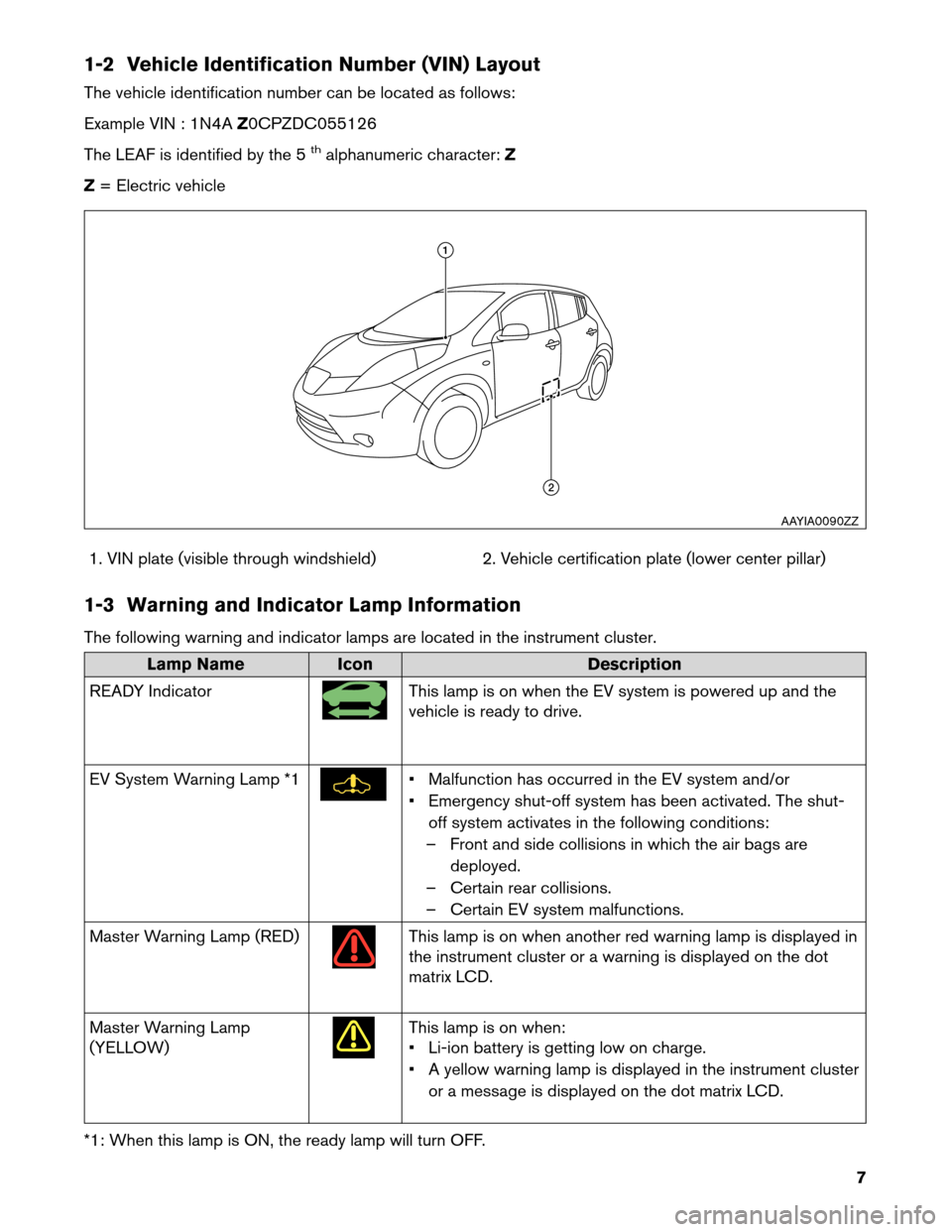 NISSAN LEAF 2013 1.G First Responders Guide 1-2 Vehicle Identification Number (VIN) Layout
The
vehicle identification number can be located as follows:
Example VIN : 1N4A Z0CPZDC055126
The LEAF is identified by the 5
thalphanumeric character: Z