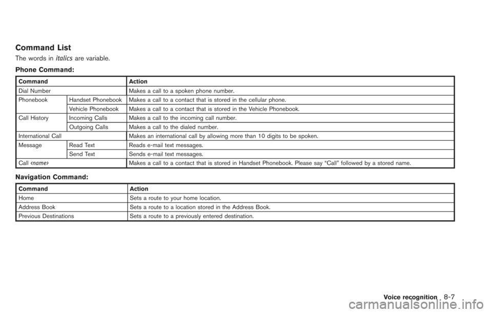 NISSAN LEAF 2013 1.G Navigation Manual Command List
The words initalicsare variable.
Phone Command:
Command Action
Dial Number Makes a call to a spoken phone number.
Phonebook Handset Phonebook Makes a call to a contact that is stored in t