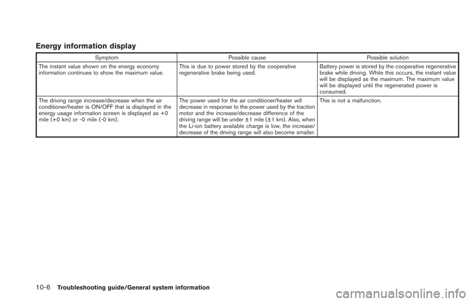 NISSAN LEAF 2013 1.G Navigation Manual 10-6Troubleshooting guide/General system information
Energy information display
SymptomPossible cause Possible solution
The instant value shown on the energy economy
information continues to show the 