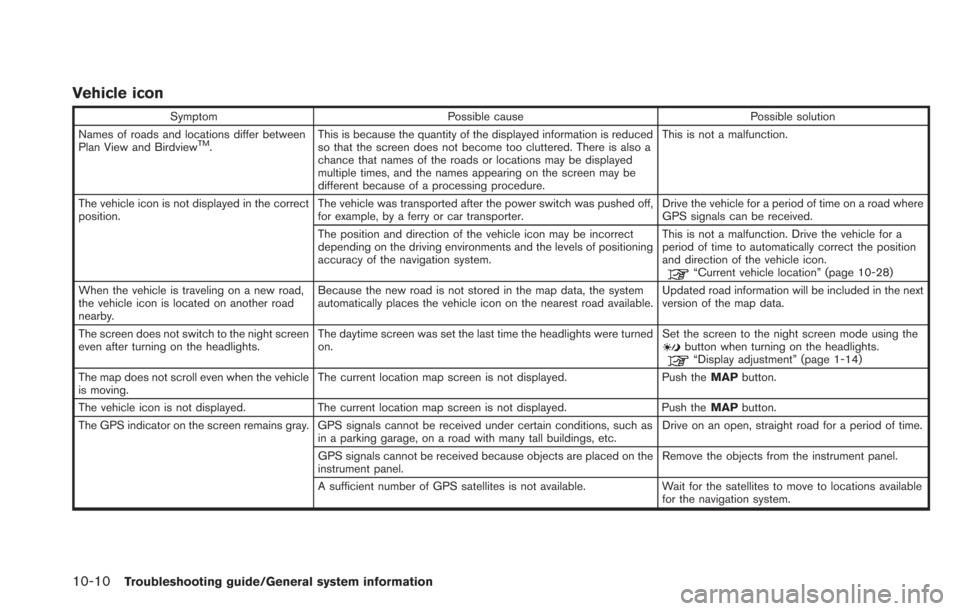 NISSAN LEAF 2013 1.G Navigation Manual 10-10Troubleshooting guide/General system information
Vehicle icon
SymptomPossible cause Possible solution
Names of roads and locations differ between
Plan View and Birdview
TM. This is because the qu