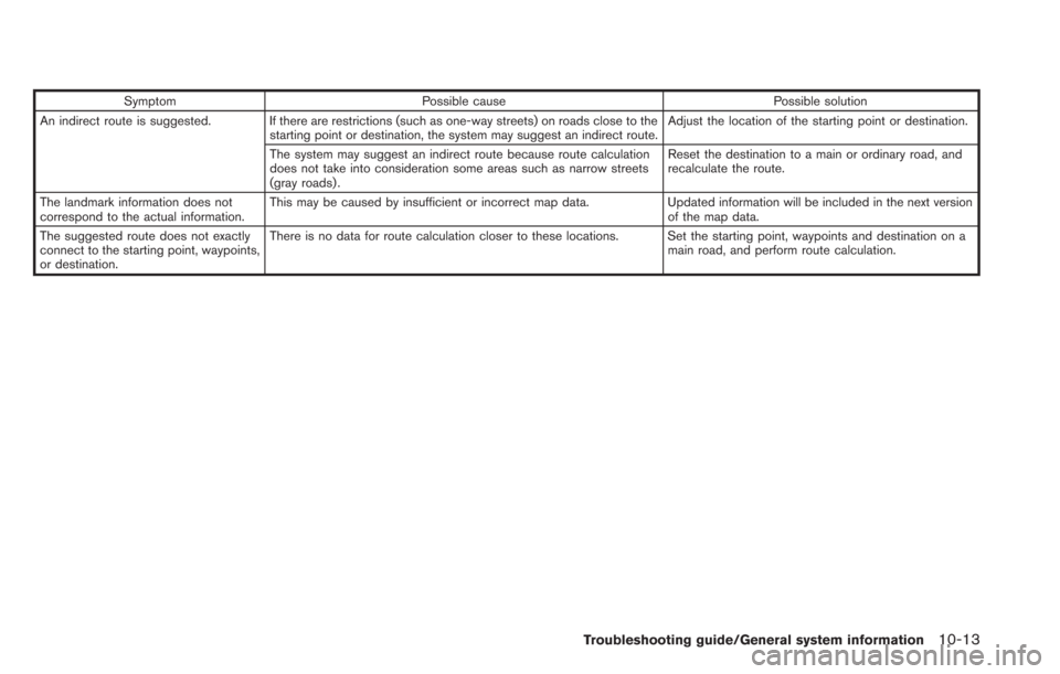 NISSAN LEAF 2013 1.G Navigation Manual SymptomPossible cause Possible solution
An indirect route is suggested. If there are restrictions (such as one-way streets) on roads close to the starting point or destination, the system may suggest 