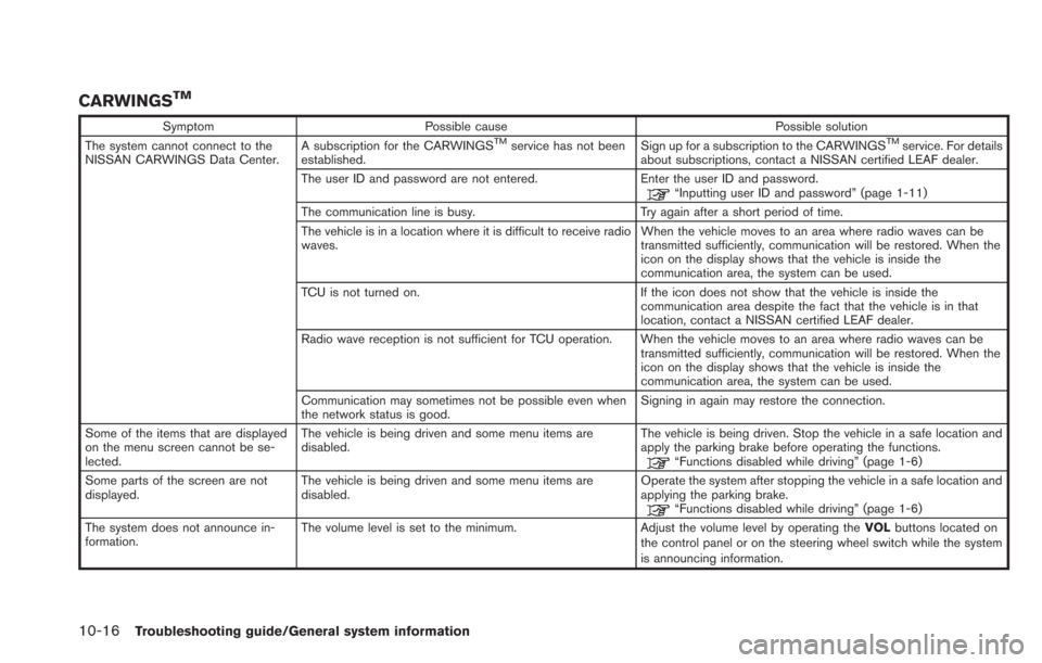 NISSAN LEAF 2013 1.G Navigation Manual 10-16Troubleshooting guide/General system information
CARWINGSTM
SymptomPossible cause Possible solution
The system cannot connect to the
NISSAN CARWINGS Data Center. A subscription for the CARWINGSTM