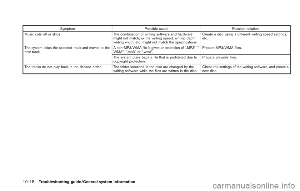 NISSAN LEAF 2013 1.G Navigation Manual 10-18Troubleshooting guide/General system information
SymptomPossible cause Possible solution
Music cuts off or skips. The combination of writing software and hardware
might not match; or the writing 