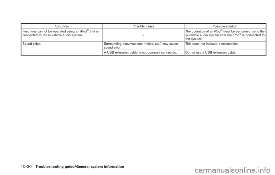 NISSAN LEAF 2013 1.G Navigation Manual 10-20Troubleshooting guide/General system information
SymptomPossible cause Possible solution
Functions cannot be operated using an iPod®that is
connected to the in-vehicle audio system. -The operati