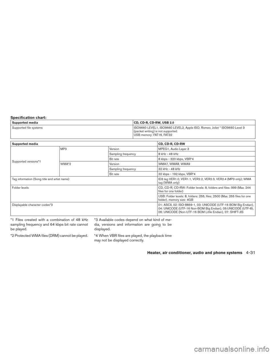 NISSAN LEAF 2013 1.G Owners Manual Specification chart:
Supported mediaCD, CD-R, CD-RW, USB 2.0
Supported file systems ISO9660 LEVEL1, ISO9660 LEVEL2, Apple ISO, Romeo, Joliet * ISO9660 Level 3
(packet writing) is not supported.
USB me