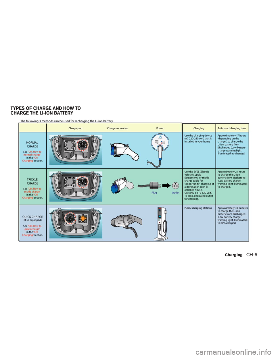 NISSAN LEAF 2013 1.G Owners Manual TYPES OF CHARGE AND HOW TO
CHARGE THE LI-ION BATTERY
ChargingCH-5 