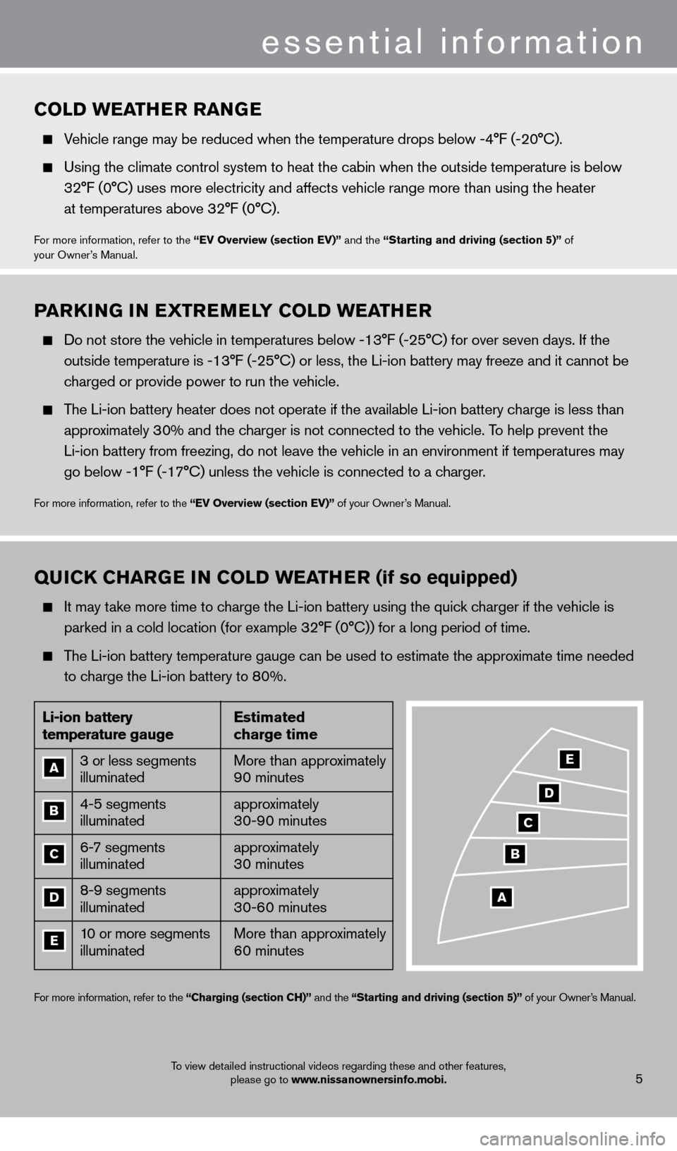 NISSAN LEAF 2013 1.G Quick Reference Guide essential information
5
COLD weaTHer  ra NGe
  Vehicle range may be reduced when the temperature drops below -4°F (-20°C).  
  Using the climate control system to heat the cabin when the outside tem