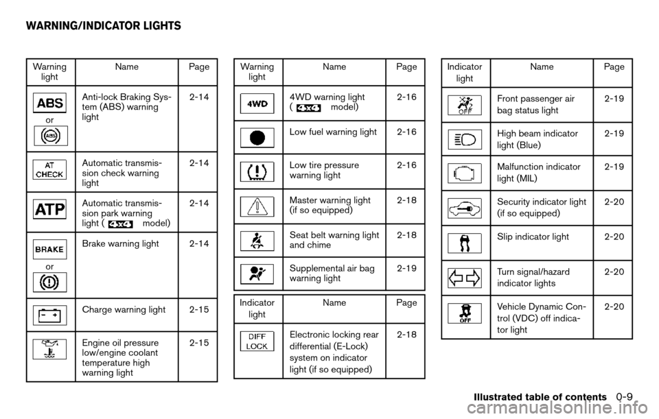 NISSAN TITAN 2013 1.G Owners Manual Warninglight Name
Page
or
Anti-lock Braking Sys-
tem (ABS) warning
light 2-14
Automatic transmis-
sion check warning
light2-14
Automatic transmis-
sion park warning
light (
model)2-14
or
Brake warning NISSAN TITAN 2013 1.G Owners Manual Warninglight Name
Page
or
Anti-lock Braking Sys-
tem (ABS) warning
light 2-14
Automatic transmis-
sion check warning
light2-14
Automatic transmis-
sion park warning
light (
model)2-14
or
Brake warning