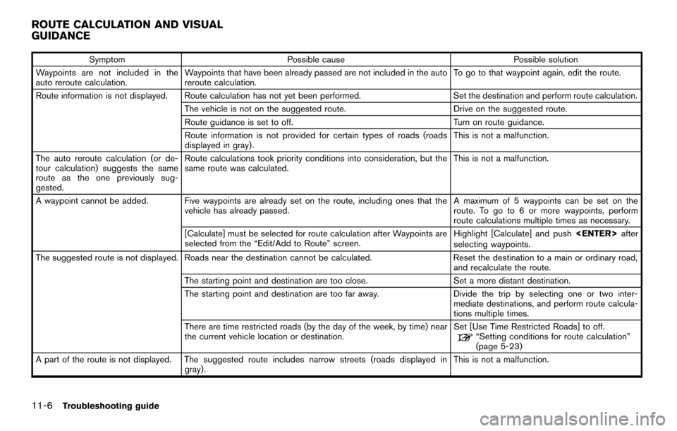 NISSAN MAXIMA 2014 A35 / 7.G 08IT Navigation Manual 11-6Troubleshooting guide
SymptomPossible cause Possible solution
Waypoints are not included in the
auto reroute calculation. Waypoints that have been already passed are not included in the auto
rerou
