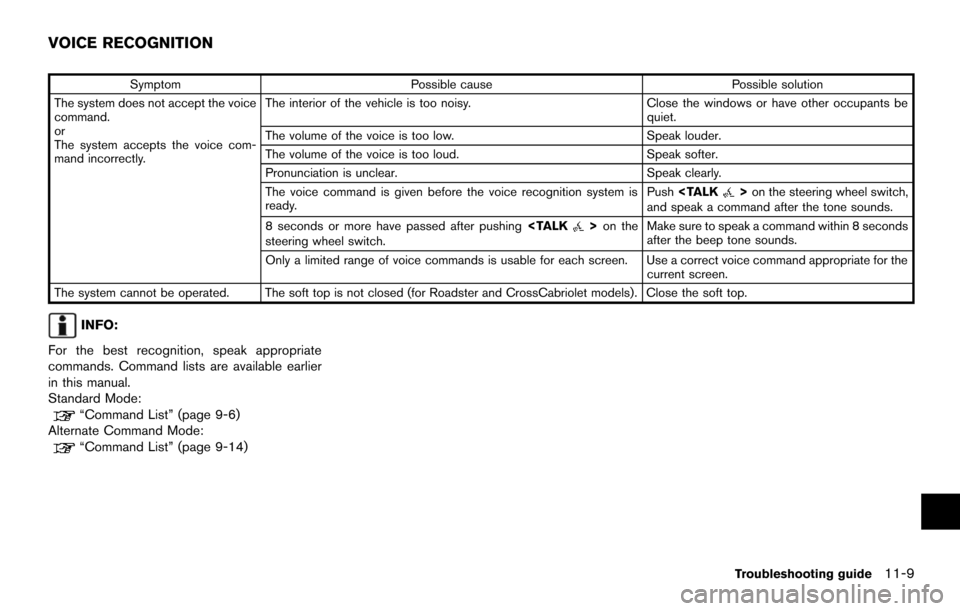 NISSAN MAXIMA 2014 A35 / 7.G 08IT Navigation Manual SymptomPossible cause Possible solution
The system does not accept the voice
command.
or
The system accepts the voice com-
mand incorrectly. The interior of the vehicle is too noisy.
Close the windows