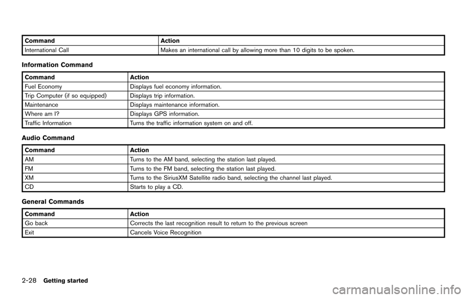 NISSAN MAXIMA 2014 A35 / 7.G 08IT Navigation Manual 2-28Getting started
CommandAction
International Call Makes an international call by allowing more than 10 digits to be spoken.
Information Command
CommandAction
Fuel Economy Displays fuel economy info