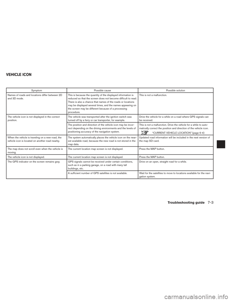 NISSAN ROGUE 2014 2.G LC2 Kai Navigation Manual SymptomPossible cause Possible solution
Names of roads and locations differ between 2D
and 3D mode. This is because the quantity of the displayed information is
reduced so that the screen does not bec