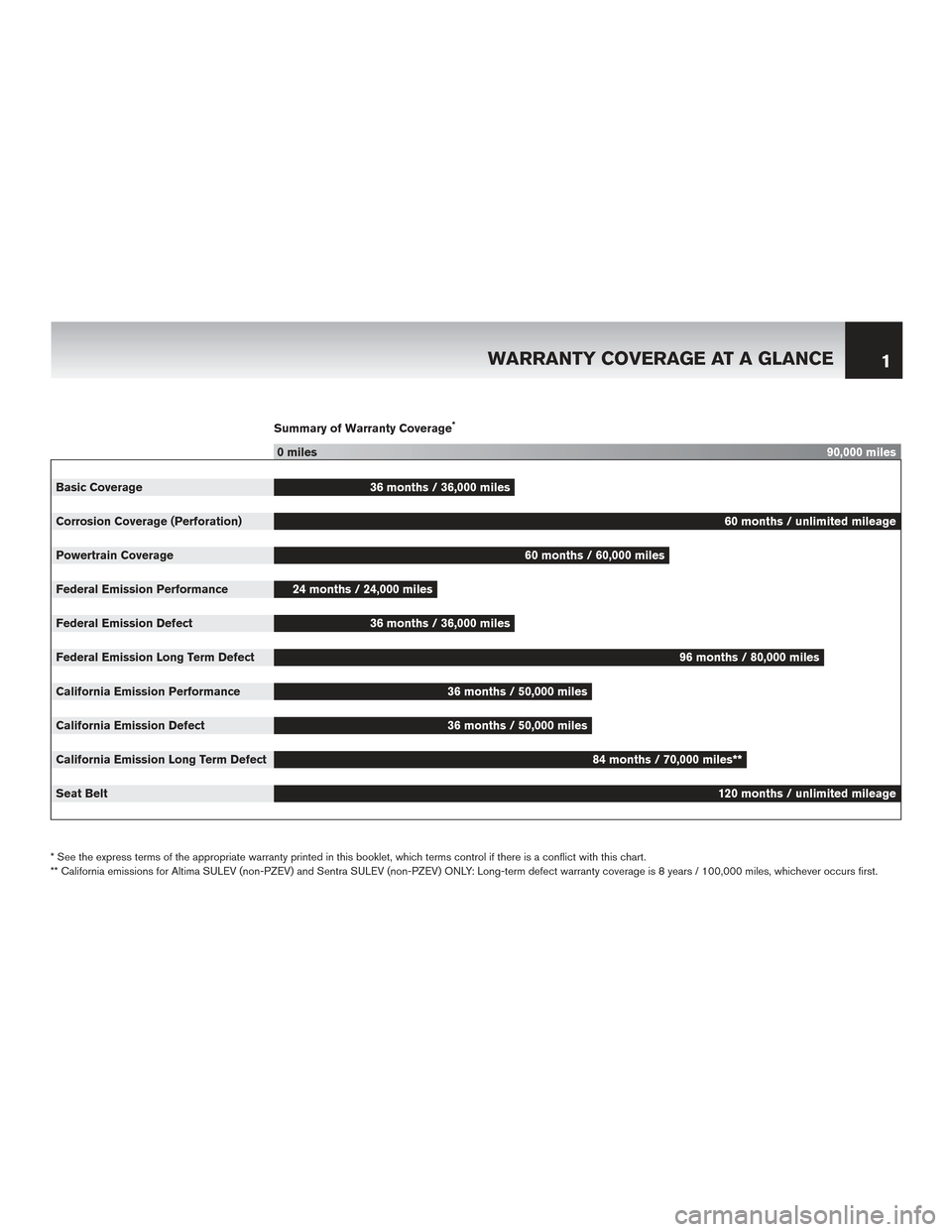 NISSAN MAXIMA 2014 A35 / 7.G Warranty Booklet Summary of Warranty Coverage*
0 miles90,000 miles
Basic Coverage 36 months / 36,000 miles
Corrosion Coverage (Perforation) 60 months / unlimited mileage
Powertrain Coverage 60 months / 60,000 miles
Fe