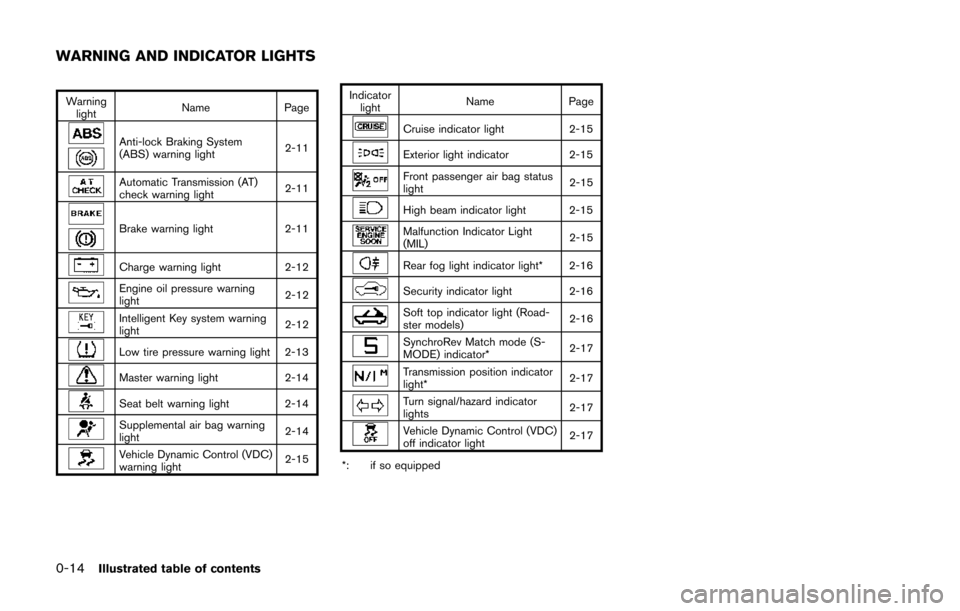 NISSAN 370Z COUPE 2014 Z34 Owners Manual 0-14Illustrated table of contents
Warninglight Name
Page
Anti-lock Braking System
(ABS) warning light 2-11
Automatic Transmission (AT)
check warning light2-11
Brake warning light
2-11
Charge warning l