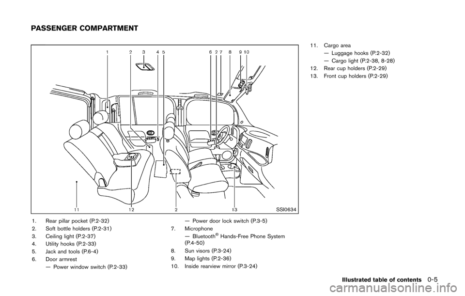 NISSAN CUBE 2014 3.G Owners Manual SSI0634
1. Rear pillar pocket (P.2-32)
2. Soft bottle holders (P.2-31)
3. Ceiling light (P.2-37)
4. Utility hooks (P.2-33)
5. Jack and tools (P.6-4)
6. Door armrest— Power window switch (P.2-33) —