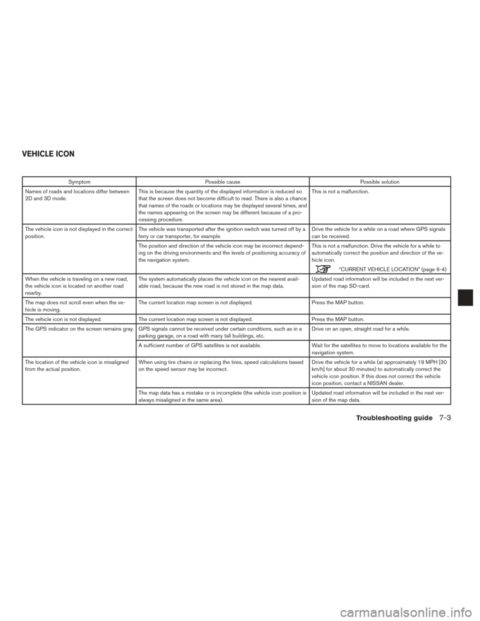 NISSAN CUBE 2014 3.G LC1 Navigation Manual SymptomPossible cause Possible solution
Names of roads and locations differ between
2D and 3D mode. This is because the quantity of the displayed information is reduced so
that the screen does not bec
