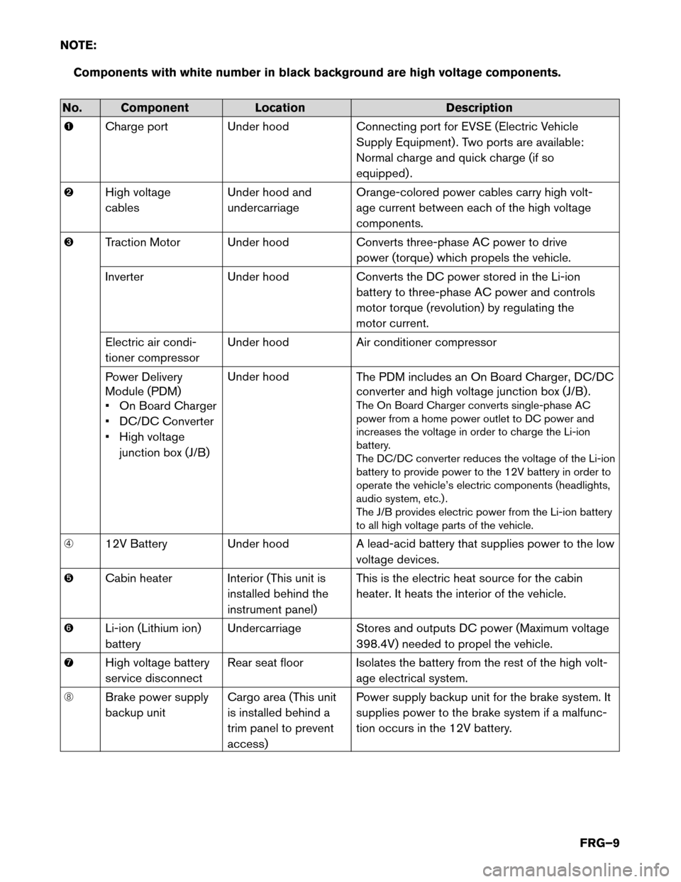 NISSAN LEAF 2014 1.G First Responders Guide NOTE:
Components with white number in black background are high voltage components.No. Component
LocationDescription
� Charge

port Under hood Connecting port for EVSE (Electric Vehicle
Supply Equipme
