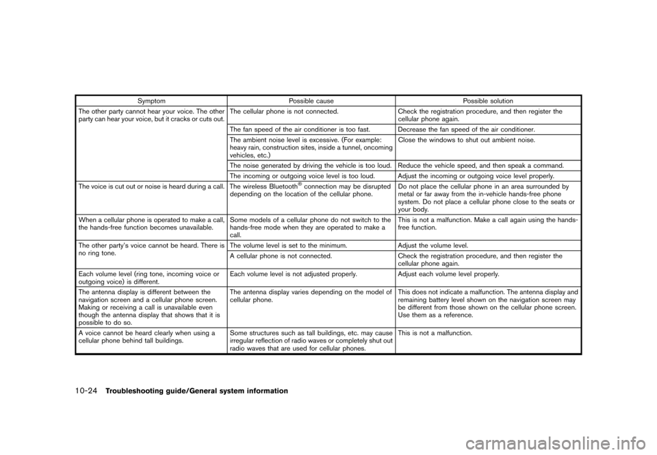 NISSAN LEAF 2014 1.G Navigation Manual Black plate (252,1)
[ Edit: 2013/ 10/ 7 Model: Navi-EV ]
10-24Troubleshooting guide/General system information
SymptomPossible cause Possible solution
The other party cannot hear your voice. The other
