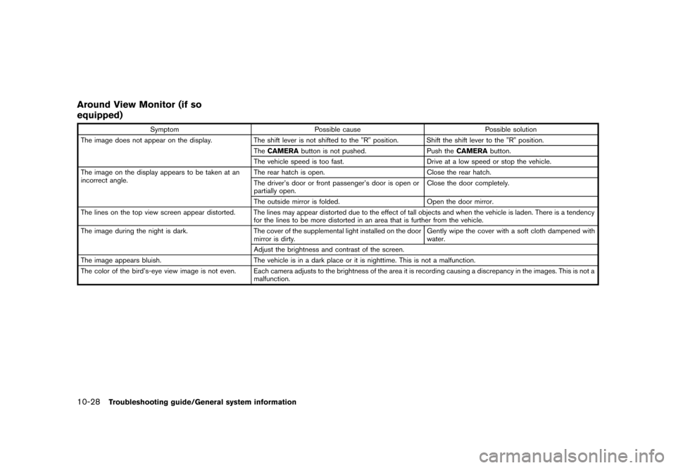 NISSAN LEAF 2014 1.G Navigation Manual Black plate (256,1)
[ Edit: 2013/ 10/ 7 Model: Navi-EV ]
10-28Troubleshooting guide/General system information
Around View Monitor (if so
equipped)
GUID-FB8D3C19-3019-46C9-A6CE-06E9022FD943
SymptomPos