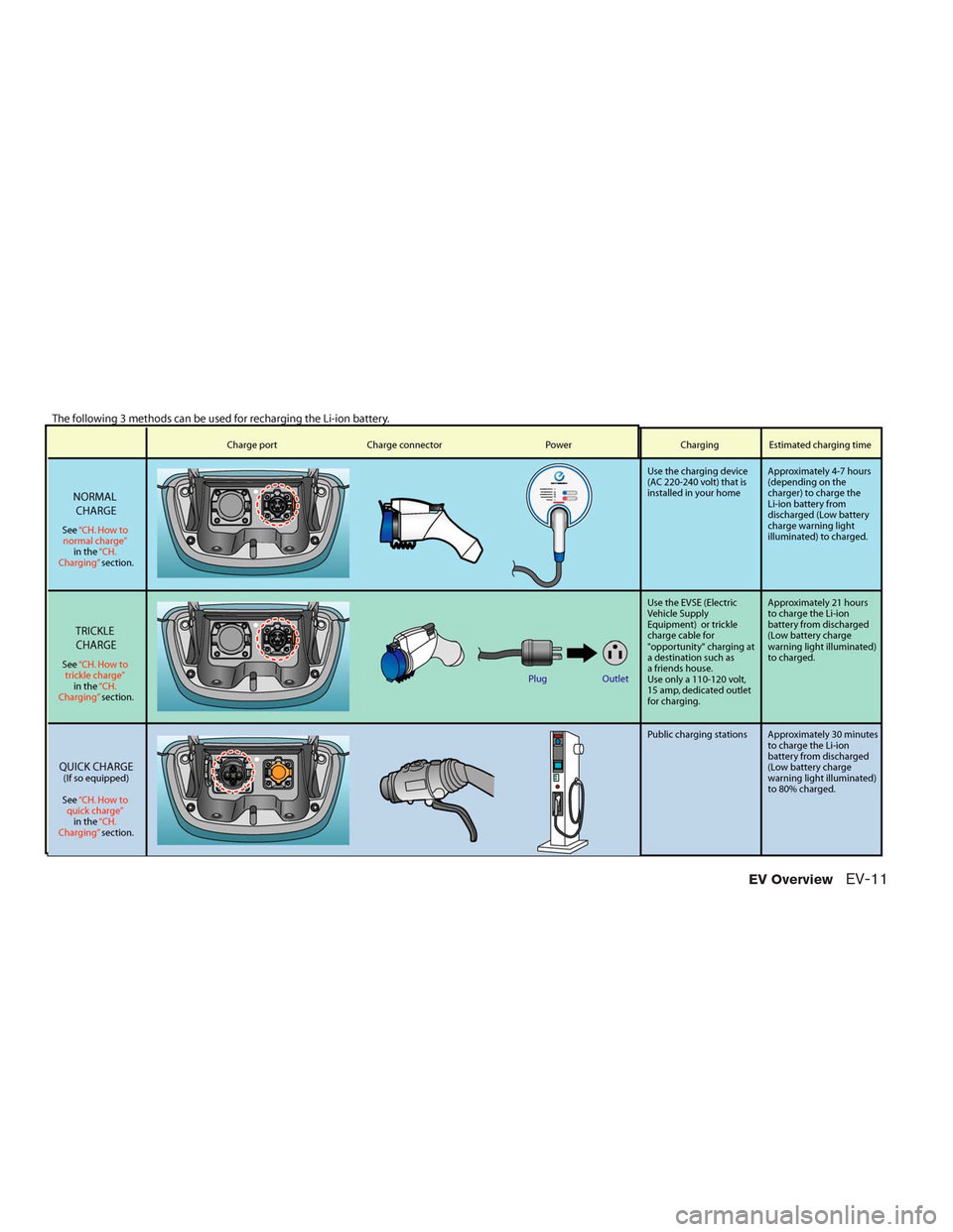 NISSAN LEAF 2014 1.G Owners Manual EV OverviewEV-11 