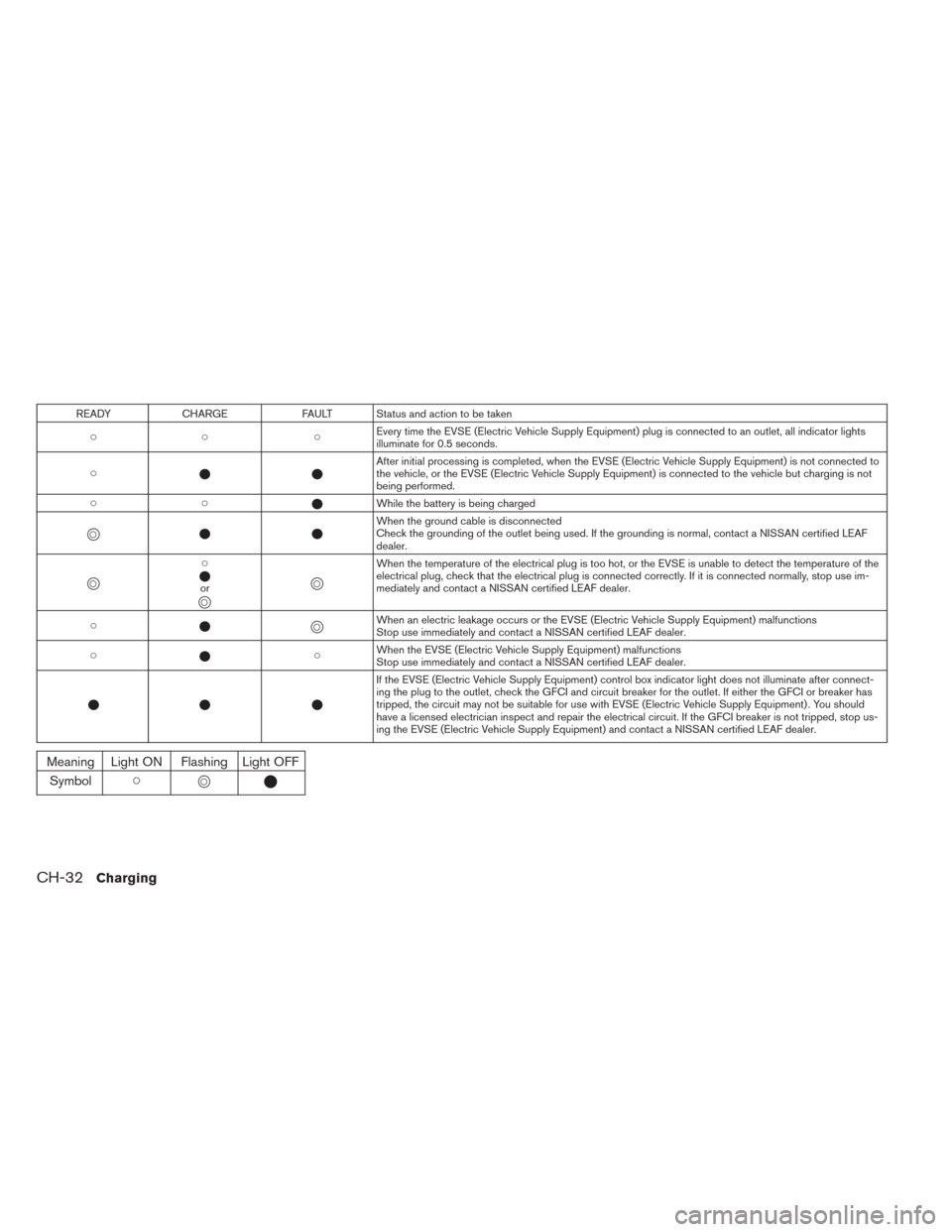 NISSAN LEAF 2014 1.G Owners Manual READY CHARGE FAULT Status and action to be taken
 Every time the EVSE (Electric Vehicle Supply Equipment) plug is connected to an outlet, all indicator lights
illuminate for 0.5 seconds.
After i