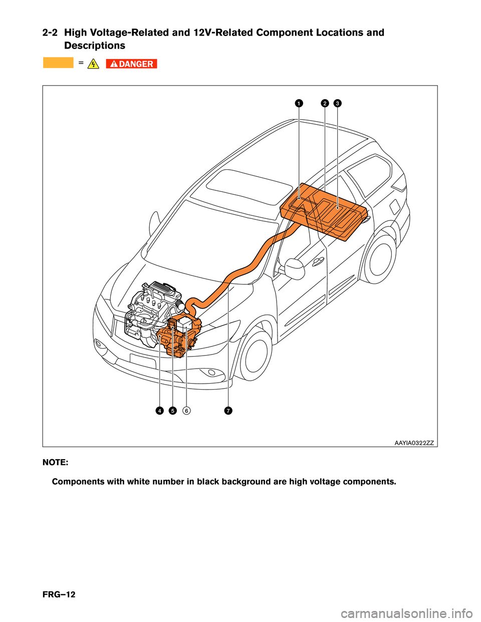 NISSAN PATHFINDER HYBRID 2014 R52 / 4.G First Responders Guide 2-2 High Voltage-Related and 12V-Related Component Locations andDescriptions
=
NOTE:
Components with white number in black background are high voltage components.
13
457
2
6
AAYIA0322ZZ
FRG–12  