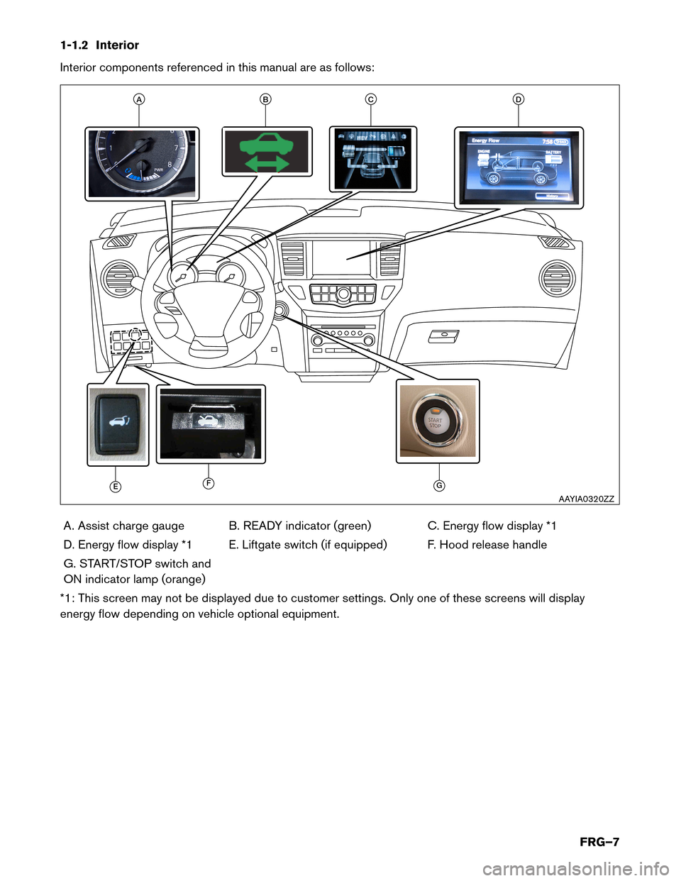 NISSAN PATHFINDER HYBRID 2014 R52 / 4.G First Responders Guide 1-1.2 Interior 
Interior components referenced in this manual are as follows:A. Assist charge gauge B. READY indicator (green) C. Energy flow display *1 
D. Energy flow display *1 E. Liftgate switch (