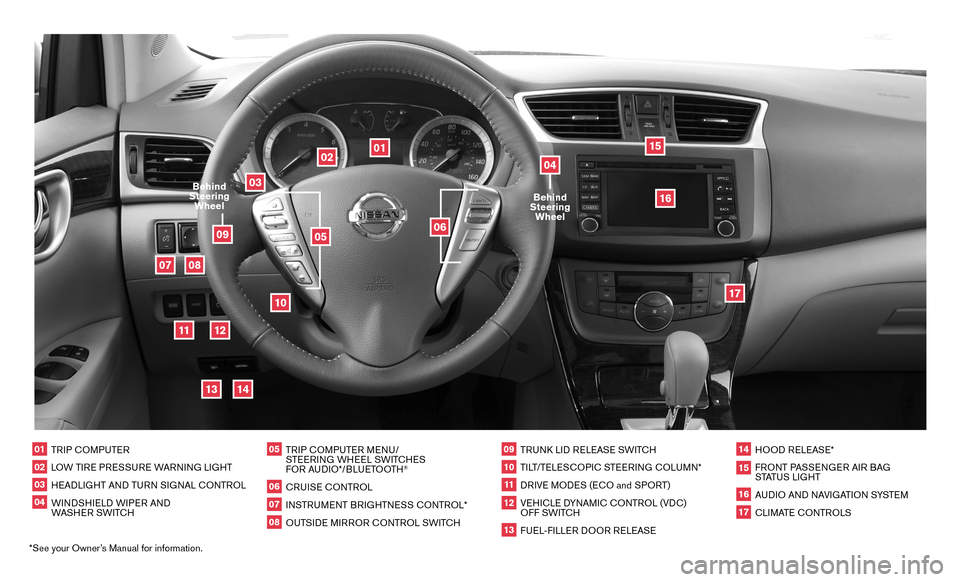 NISSAN SENTRA 2014 B17 / 7.G Quick Reference Guide *See your Owner’s Manual for information.
02
01
03
10
11
12
14
15
13
08
07
01  TRIP COMPUTER02  LOW TIRE PRESSURE WARNING LIGHT03  HEADLIGHT AND TURN SIGNAL CONTROL04  WINDSHIELD WIPER AND 
 
WASHER