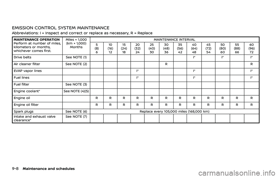 NISSAN 370Z 2018  Owner´s Manual 9-8Maintenance and schedules
EMISSION CONTROL SYSTEM MAINTENANCE
Abbreviations: I = Inspect and correct or replace as necessary, R = Replace
MAINTENANCE OPERATION
Perform at number of miles,
kilometer