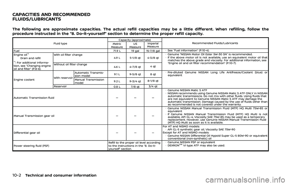 NISSAN 370Z 2018 Owner´s Manual 10-2Technical and consumer information
The following are approximate capacities. The actual refill capacities may be a little different. When refilling, follow the
procedure instructed in the “8. Do NISSAN 370Z 2018 Owner´s Manual 10-2Technical and consumer information
The following are approximate capacities. The actual refill capacities may be a little different. When refilling, follow the
procedure instructed in the “8. Do