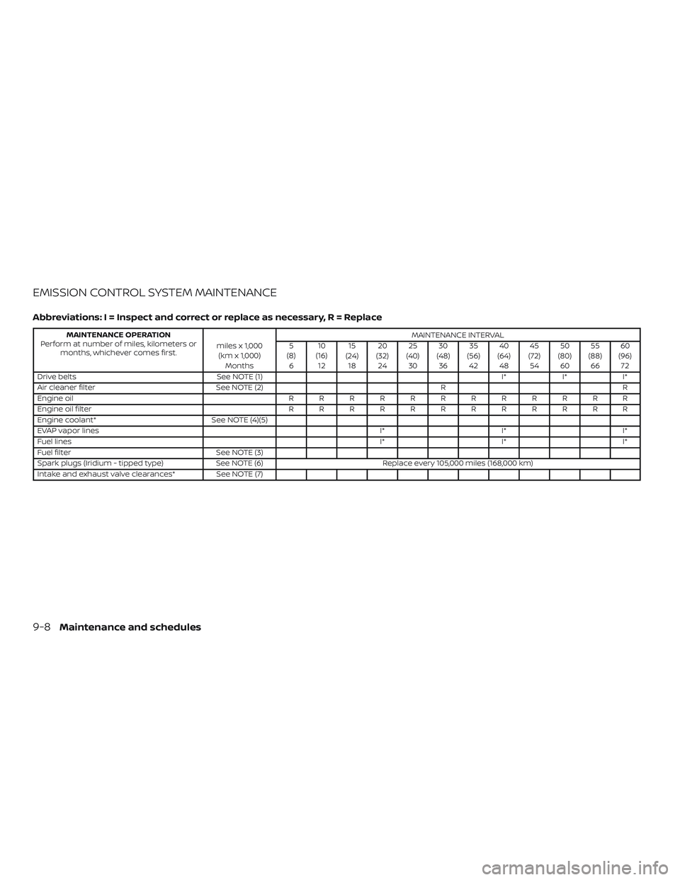 NISSAN ALTIMA 2018  Owner´s Manual EMISSION CONTROL SYSTEM MAINTENANCE
Abbreviations: I = Inspect and correct or replace as necessary, R = Replace
MAINTENANCE OPERATION
Perform at number of miles, kilometers or months, whichever comes 